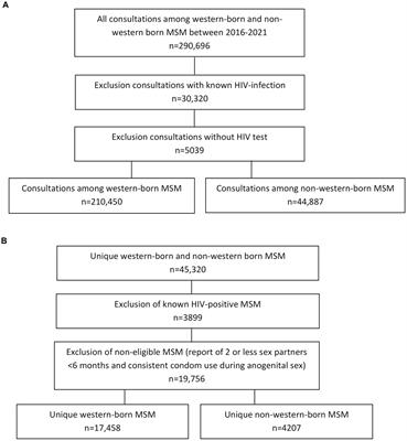 Newly diagnosed HIV and use of HIV-PrEP among non-western born MSM attending STI clinics in the Netherlands: a large retrospective cohort study